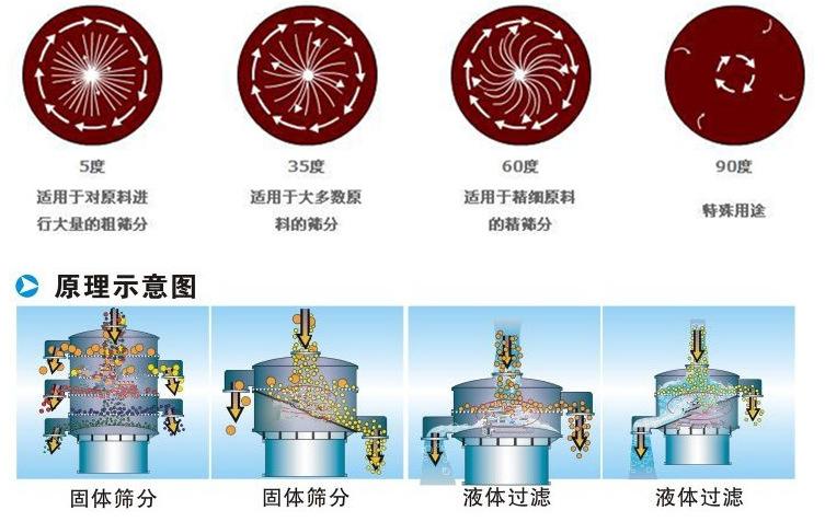 三氯蔗糖粉超聲波振動篩工作原理：振動電機夾角作用5度：適用于對原料進行大量的粗篩。35度適用于大多數(shù)原料的篩分60度適用于精細原料的精篩。90度特殊用途。