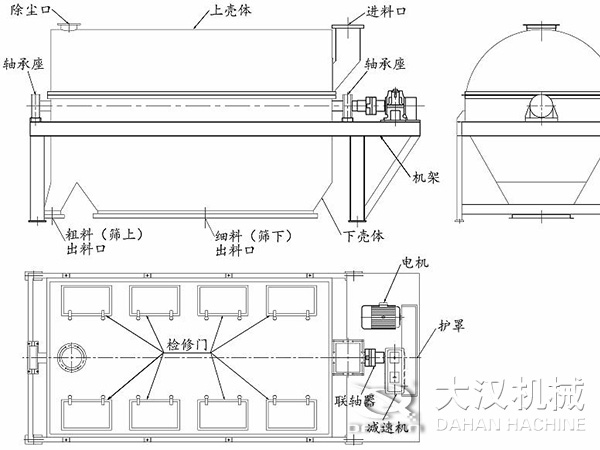 滾筒篩結(jié)構(gòu)：進(jìn)料口，軸承座，機(jī)架，下殼機(jī)，細(xì)料出料口，粗料出料口，軸承座，除塵口，上殼體。