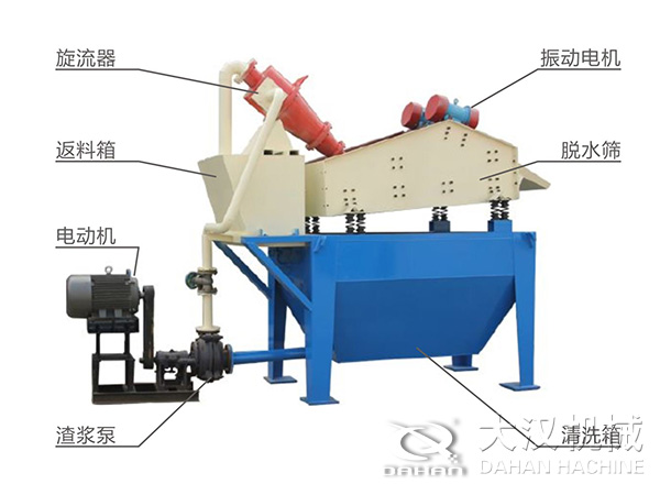 脫水振動(dòng)篩由旋流器，返料箱，電動(dòng)機(jī)，渣漿泵，振動(dòng)電機(jī)，脫水篩，清洗箱等組成
