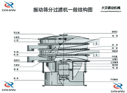 移動(dòng)式振動(dòng)篩結(jié)構(gòu)：防塵蓋，小束環(huán)，中框，底框，出料口，進(jìn)料口，沖孔板電機(jī)等。