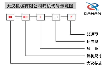 移動(dòng)式振動(dòng)篩代號(hào)示意圖：DH：大漢標(biāo)志，800：篩機(jī)尺寸1：層數(shù)S：標(biāo)準(zhǔn)型P：普通型。