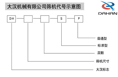 玉米振動(dòng)篩代號(hào)示意圖：DH：大漢標(biāo)志，S:層數(shù)，P：普通型