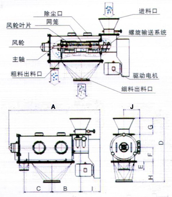 臥式氣流篩結(jié)構(gòu)示意圖：除塵口，網(wǎng)籠，進(jìn)料口，風(fēng)輪，主軸，粗料出料口，驅(qū)動(dòng)電機(jī)，細(xì)料出料口。