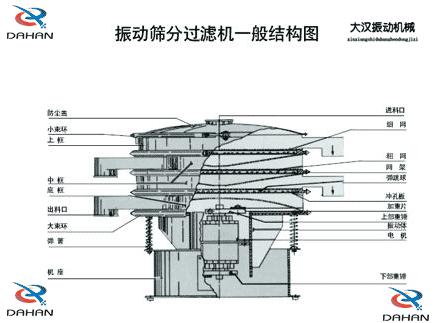 DH-800振動篩產(chǎn)品結(jié)構(gòu)：防塵蓋，小束環(huán)，上框，中框，底框，大束環(huán) ，機座，進料口，沖孔板等。