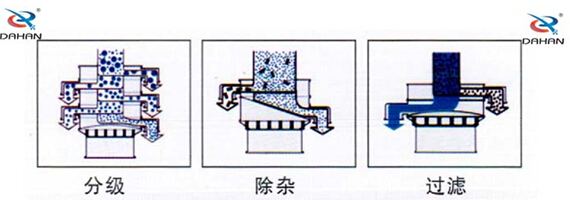 食品振動篩工作原理：物料進入篩體內(nèi)依靠振動電機的振動，促使篩網(wǎng)的篩分，并且實現(xiàn)物料在篩網(wǎng)上的分級作用。