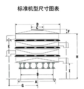 豆?jié){過濾振動篩一般結(jié)構(gòu)圖與尺寸表：H為高A為底座寬度C為進料口寬度，D為防塵蓋寬度，E為出料口與出料口之間的高度。