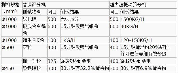超聲波振動篩與普通篩分機對比分析：測試物料：碳化硅普通篩分機無法篩分，超聲波振動篩能夠?qū)崿F(xiàn)：1500kg/h的速度篩分，硬質(zhì)合金鎢粉600目普通振動篩15粉狀沒篩出細(xì)分，超聲波振動篩30kg/h維生素C粉100目普通振動篩篩分結(jié)果：1kg/h超聲波振動篩篩分結(jié)果：120-150kg/h