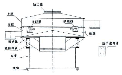 超聲波振動篩內(nèi)部結(jié)構(gòu)圖：防塵蓋，上框，底框，換能器，振動體，減振彈簧，底座，地腳，超聲波電源。