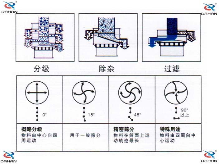 單層振動(dòng)篩結(jié)構(gòu)原理圖：概略分級(jí)：物料由中心向四周運(yùn)動(dòng)，用于一般篩分。精密篩分：物料在篩面上運(yùn)動(dòng)軌跡較長(zhǎng)，特殊用途：物料由四周向中心運(yùn)動(dòng)。