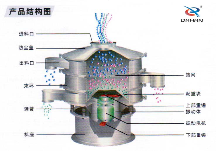 600型聚丙烯振動(dòng)篩產(chǎn)品結(jié)構(gòu)：進(jìn)料口，防塵蓋，出料口，束環(huán)，彈簧，篩網(wǎng)，配重塊上部重塊。