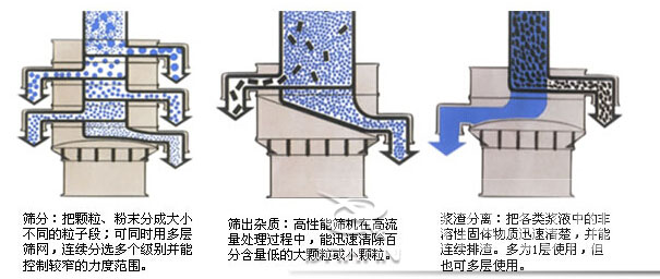塑料防腐振動篩：篩分：把顆粒，粉塵篩分成大小不同的粒子段，可同時用多層篩網(wǎng)，連續(xù)篩分選多個級別并能控制較窄的粒度范圍。篩出雜質(zhì)：高性能篩機在高流量處理過程中，能迅速清除百分含量低的大顆?；蛐☆w粒。漿渣分離：把各類漿液中的非溶性固體物質(zhì)迅速清楚，并能連續(xù)排渣，多為1層使用，但也可多層使用。