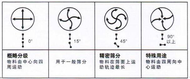 移動式旋振篩調整電機角度說明：概略分級：物料由中心向四周運動，用于一般篩分，精密篩分：物料在篩面上運動軌跡較長，特殊用途：物料有四周向中心運動。
