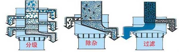 粗砂糖振動篩篩分示意圖:分級，除雜，過濾。