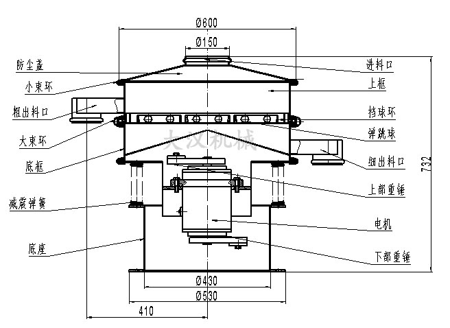 電解銅粉篩分機結(jié)構(gòu)：防塵蓋，小束環(huán)，粗出料口，大束環(huán)，底框，減振彈簧，底座，進料口，上框，擋球環(huán)，彈跳球等。