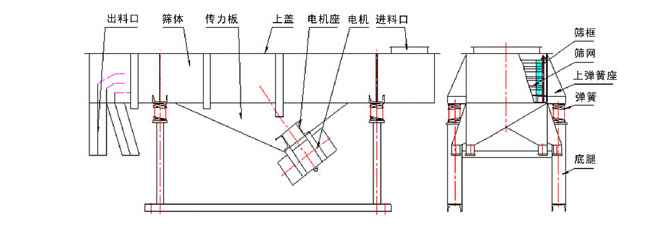 1035直線振動篩結(jié)構(gòu)：出料口，篩體，傳力板，上蓋，電機(jī)座，電機(jī)，進(jìn)料口，篩框，篩網(wǎng)，上彈簧座，底腿。