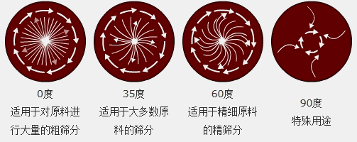 調(diào)節(jié)電機上、下兩端的相位角，可以改變物料在篩面上的運動軌跡