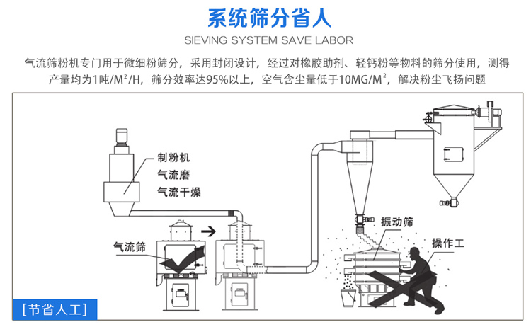 氣流篩粉機(jī)篩分效率可達(dá)95%以上，產(chǎn)量是普通振動(dòng)篩的5-10倍或更高