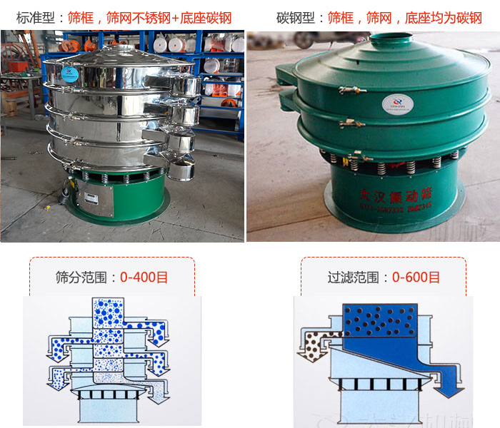標準型和碳鋼型兩種材質(zhì)，篩分范圍：0-400目過濾范圍：0-600目。