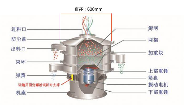 直徑600型振動(dòng)篩結(jié)構(gòu)圖：防塵蓋，大束環(huán)，中框，網(wǎng)架，粗出料口，中框，擋球環(huán)，細(xì)出料口等。