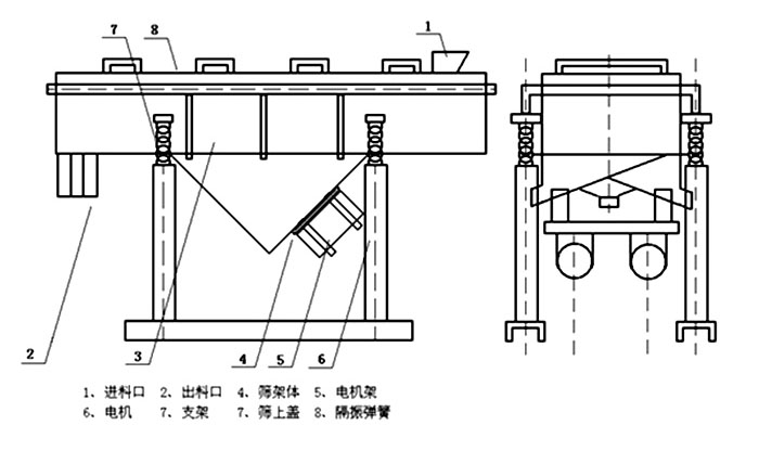 多層直線振動(dòng)篩內(nèi)部結(jié)構(gòu)主要有網(wǎng)架，篩網(wǎng)，電機(jī)，振動(dòng)彈簧等