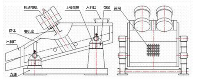 礦用振動(dòng)篩結(jié)構(gòu)：彈簧，上彈簧，振動(dòng)電機(jī)，電機(jī)座，篩網(wǎng)，出料口，直推等。