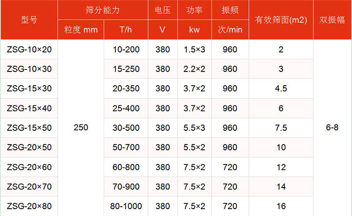 洗煤振動(dòng)篩技術(shù)參數(shù)主要展示：有效篩面2-16㎡，功率：1.5-7.5kw篩分能力t/h10-1000.