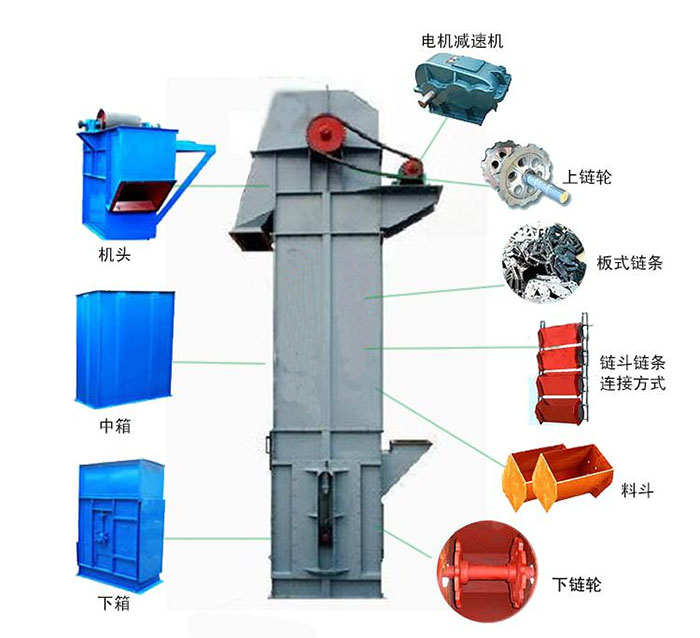 Ne斗式提升機(jī)主要結(jié)構(gòu)有：電機(jī)減速機(jī)，上鏈輪，板式鏈條，料斗，下鏈輪等。
