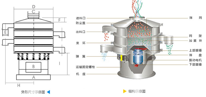 結(jié)構(gòu)：進料口，防塵蓋，上框，網(wǎng)架，小束環(huán)，粗出料口，大束環(huán)，減振彈簧，電機，下部重錘，高框等。
