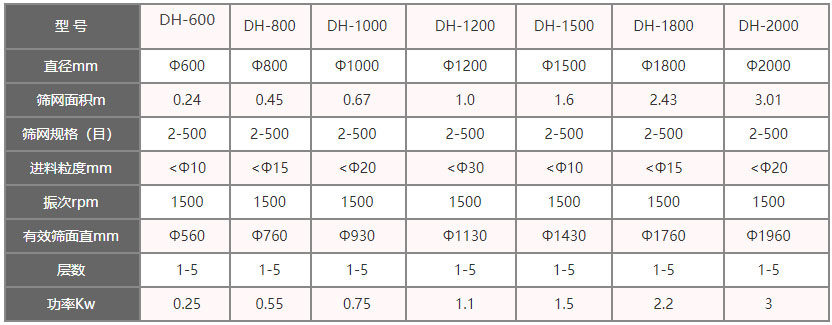 功率kw：0.25-3，層數(shù)：1-5層，有效篩面直徑mm：560-1960
