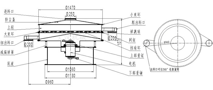 食品振動(dòng)篩結(jié)構(gòu)圖：進(jìn)料口，防塵蓋，大束環(huán)，細(xì)出料口，減振彈簧，底座，網(wǎng)架，擋球環(huán)，彈跳球，粗出料口等。