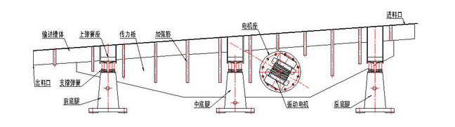 振動(dòng)輸送機(jī)主要由槽體、槽架、底架、主振簧、導(dǎo)向板、隔振簧、驅(qū)動(dòng)裝置及進(jìn)出料口等組成。