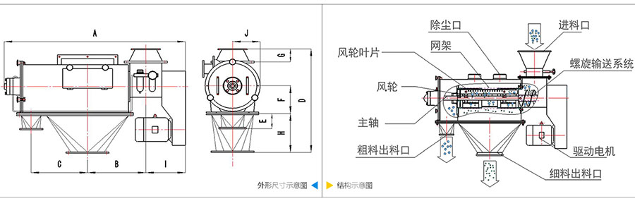 氣旋篩分機結構：除塵口，網籠，風輪葉片，風輪，主軸，粗料出料口，進料口，螺旋輸送系統(tǒng)，驅動電機等。
