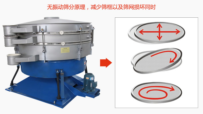 搖擺篩分機(jī)為無振動(dòng)篩分原理，減少篩框以及篩網(wǎng)損壞。