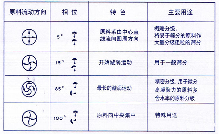 移動式旋振篩概略分級：物料由中心向四周運動，用于一般篩分，精密篩分：物料在篩面上運動軌跡較長，特殊用途：物料有四周向中心運動。