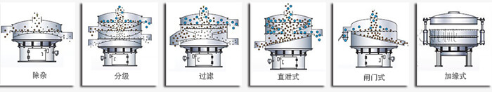 醫(yī)藥振動(dòng)篩篩分功能有：除雜，分級(jí)，過濾，直泄式，閘門式，加緣式等多種可定制結(jié)構(gòu)。