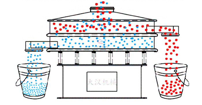 圓形旋振篩工作原理：物料從設(shè)備的進(jìn)料口進(jìn)入在振動(dòng)電機(jī)的作用下使物料在篩網(wǎng)網(wǎng)孔的篩選后完成篩分目的。