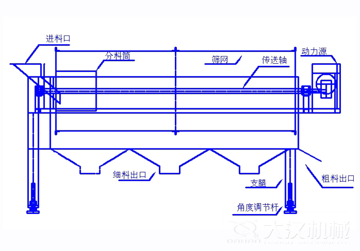 滾筒篩篩沙機(jī)結(jié)構(gòu)組成：進(jìn)料口，分料筒，篩網(wǎng)，傳送軸，動力源，細(xì)料出口支腿，角度調(diào)節(jié)桿，粗料出口。
