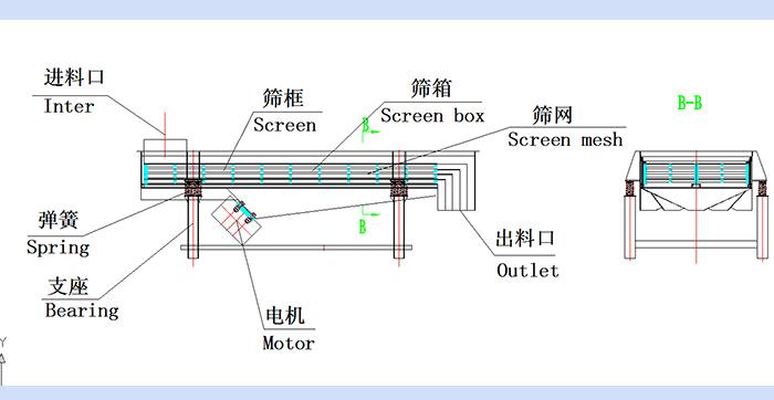 直線振動(dòng)篩結(jié)構(gòu)圖：進(jìn)料口，篩框，篩箱，篩網(wǎng)，出料口，彈簧，支座，電機(jī)，出料口。