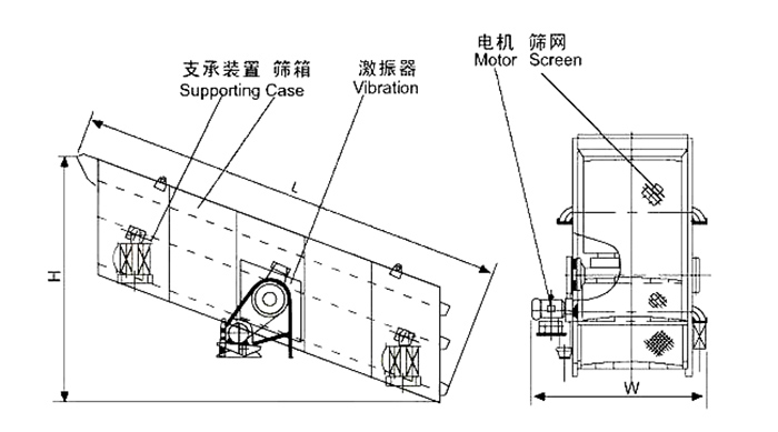 礦用振動篩結(jié)構(gòu)：支撐裝置，篩箱，激振器，電機，篩網(wǎng)等。