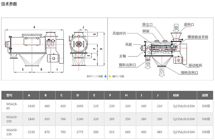 氣旋篩結構圖：進料口，除塵口，網架，風輪葉，風輪，主軸，粗料出料口，驅動電機，細料出料口等。