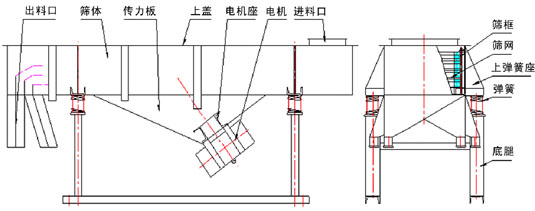 多層直線振動(dòng)篩結(jié)構(gòu)：出料口，篩體，上蓋，彈簧，篩網(wǎng)等。