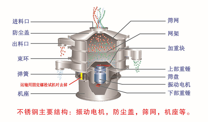 網(wǎng)架，篩網(wǎng)，機(jī)座，出料口，防塵蓋，篩盤等。