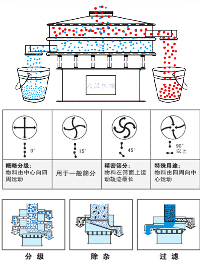 旋振篩工作原理和偏心塊夾角角度調(diào)整：0度屬于概略分級(jí)：物料由中心向四周運(yùn)動(dòng)。15度用于一般篩分，45度精密篩分物料在篩面上運(yùn)動(dòng)軌跡最長(zhǎng)。90度特殊用途物料有四周向中間運(yùn)動(dòng)。