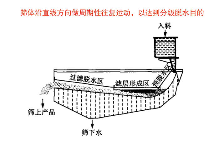 礦用脫水篩物料篩分流程物料從入料口進(jìn)入經(jīng)過(guò)預(yù)脫水區(qū)，濾層形成區(qū)，過(guò)濾脫水區(qū)然后產(chǎn)生篩上物于篩下物。