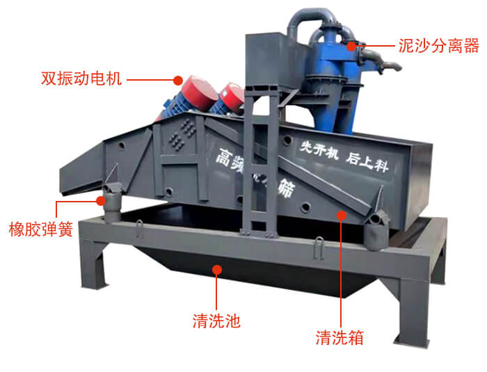 礦用脫水篩主要結(jié)構(gòu)：雙振動(dòng)電機(jī)，橡膠彈簧，泥沙分離器清洗池，清洗箱。