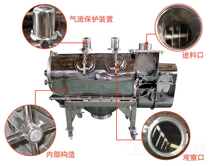 氣旋篩結(jié)構(gòu)主要有：氣流保護裝置，進料口，內(nèi)部構(gòu)造，觀察口