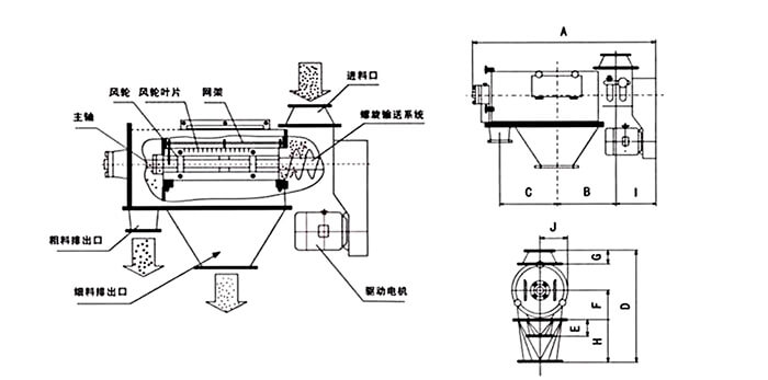 氣旋篩由：風(fēng)輪葉片，主軸，驅(qū)動電機等裝置組成。
