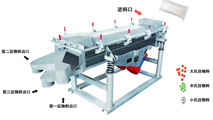 將物料從進(jìn)料口進(jìn)入，篩箱內(nèi)利用振動電機(jī)的振動，使物料在篩網(wǎng)上做拋物線式的運動。從而完成物料的篩分。