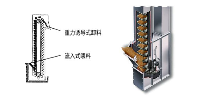 ne斗式提升機(jī)運(yùn)作方式和投料方法。
