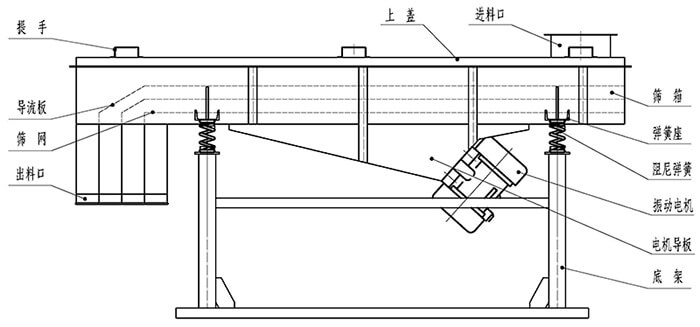 小麥清理振動篩結構：出料口，振動電機，支撐架，彈簧，進料口。
